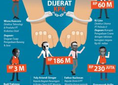 Berikut Daftar Bos BUMN yang Diduga Terseret Kasus Korupsi