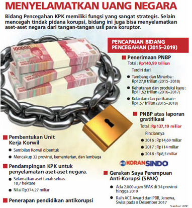 KPK: Intimidasi dan Ancaman Tak Akan Surutkan Langkah Kami