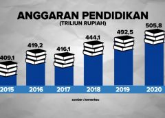 Menteri Pendidikan dan Kebudayaan Nadiem Makarim :  Rp. 307 Triliun Dana Pendidikan Dipastikan Mengalir ke Daerah